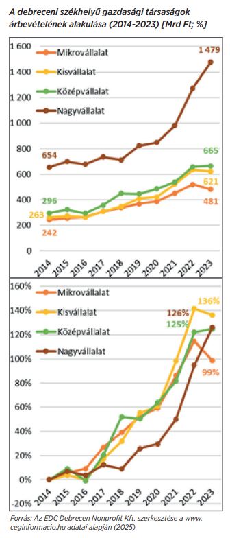 A debreceni székhelyű cégek árbevétele