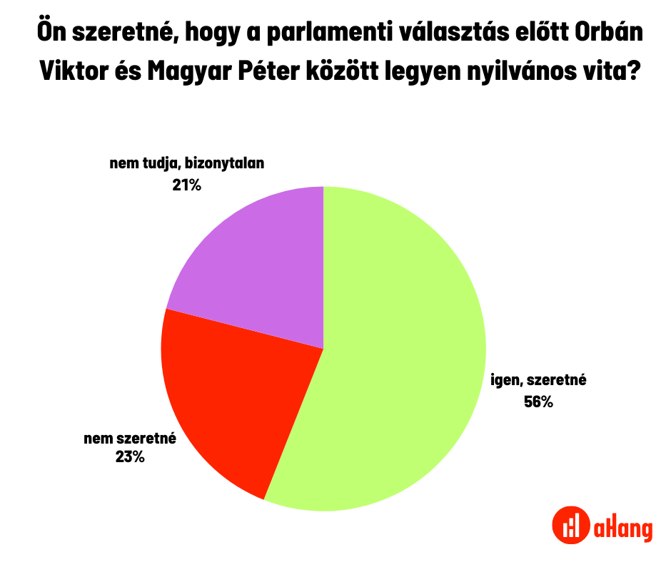 aHang, Választás 2026, Orbán Viktor, Magyar Péter