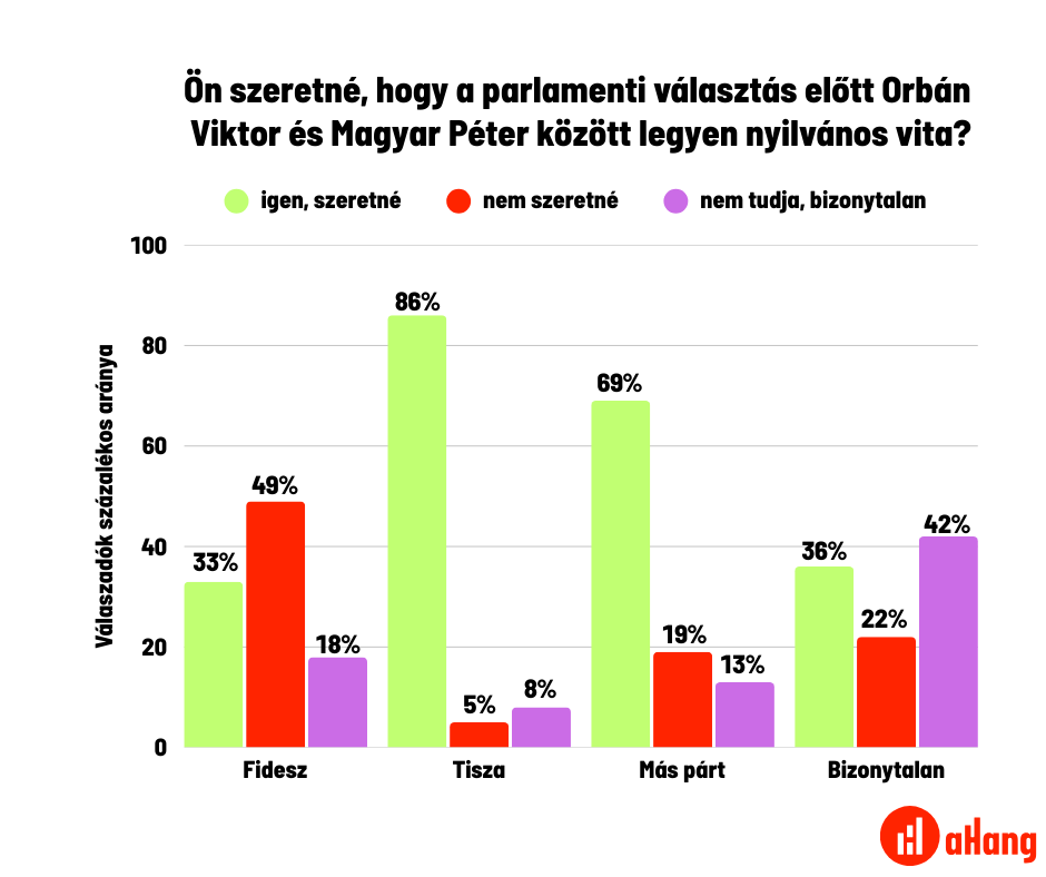 aHang, Választás 2026, Orbán Viktor, Magyar Péter
