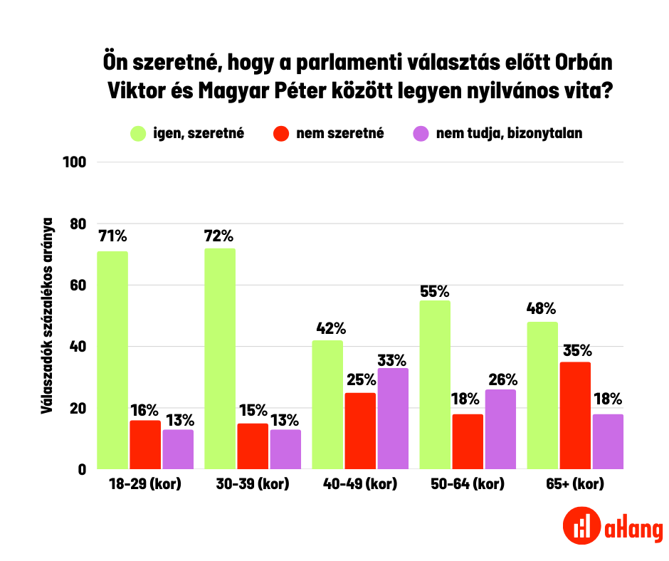 aHang, Választás 2026, Orbán Viktor, Magyar Péter