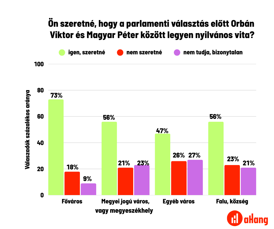 aHang, Választás 2026, Orbán Viktor, Magyar Péter