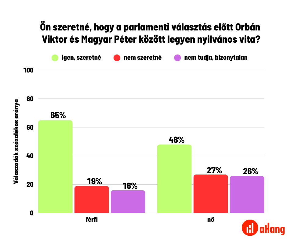 aHang, Választás 2026, Orbán Viktor, Magyar Péter