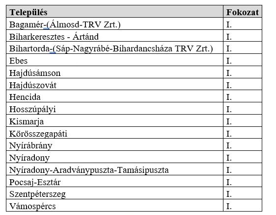 Vízkorlátozás a Debreceni Vízmű Zrt. területén